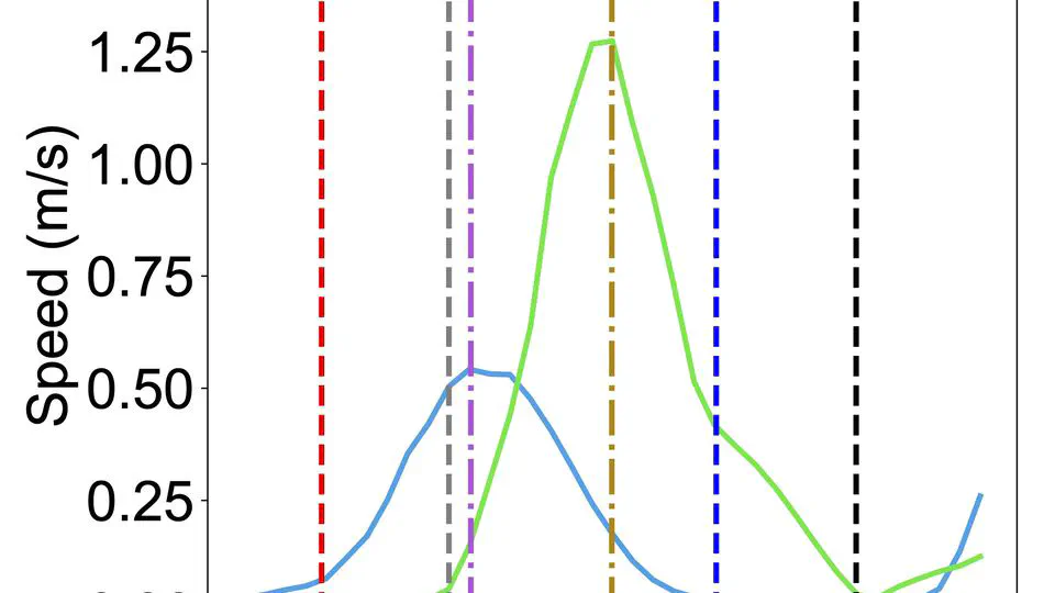 Analysis of Pre-Handover Peak Speed Timing and Behavior for Human Givers and Receivers